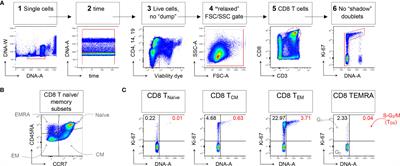 Corrigendum: To Ki or Not to Ki: Re-Evaluating the Use and Potentials of Ki-67 for T Cell Analysis